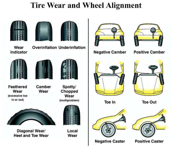 Tire alignment issue image comparison chart